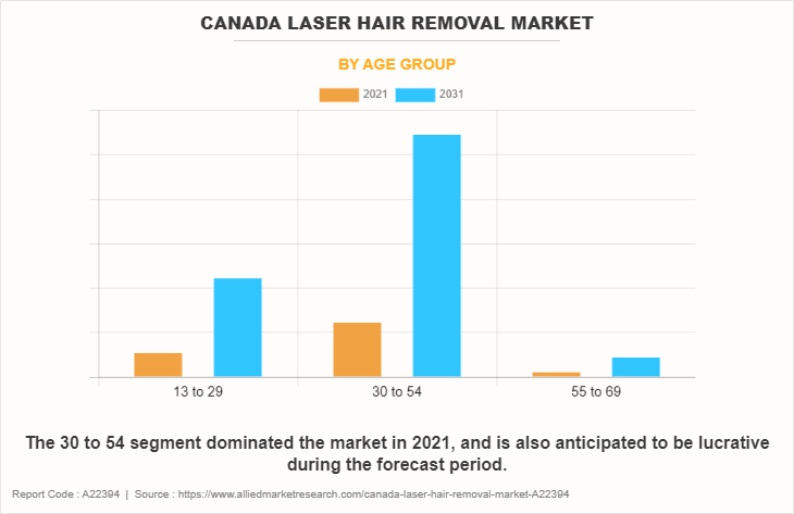Canada Laser Hair Removal Market by Age group