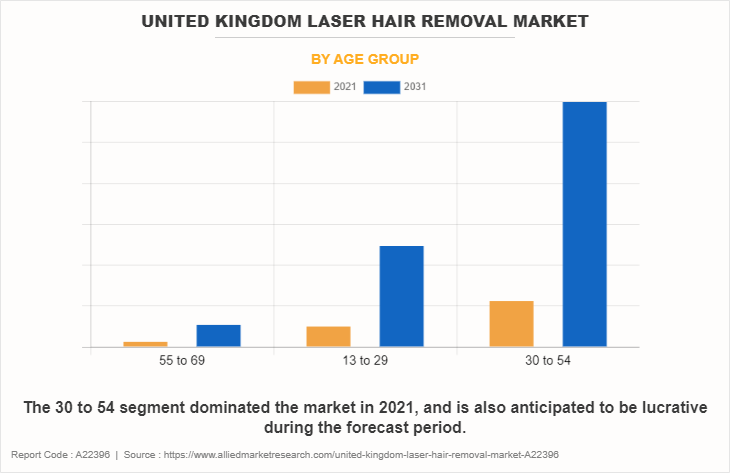 United Kingdom Laser Hair Removal Market by Age group