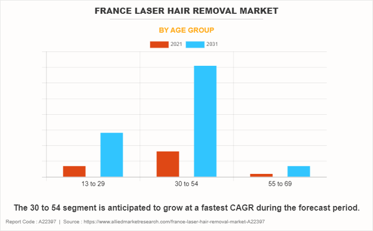 France Laser Hair Removal Market by Age group