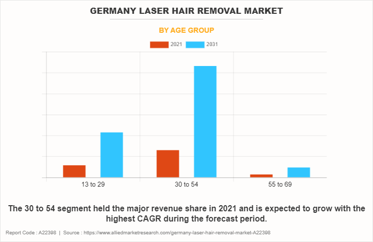 Germany Laser Hair Removal Market by Age group