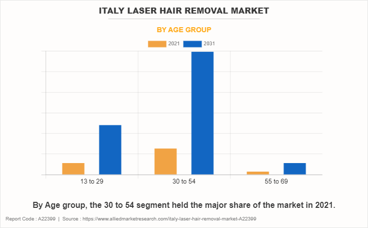 Italy Laser Hair Removal Market by Age group