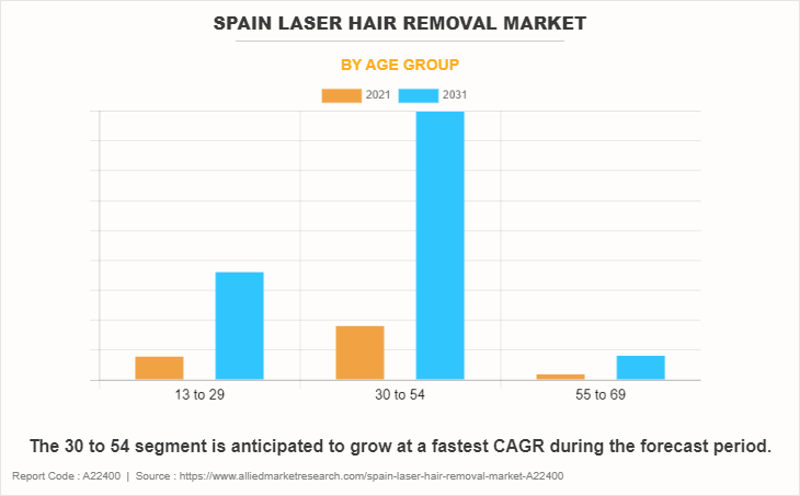 Spain Laser Hair Removal Market by Age group