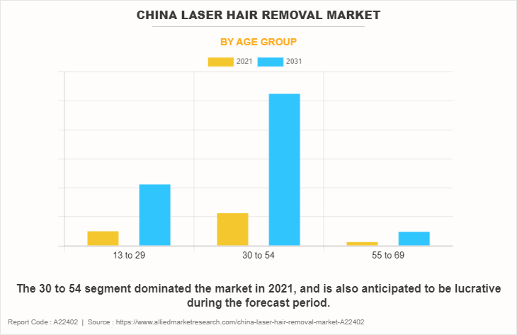 China Laser Hair Removal Market by Age group