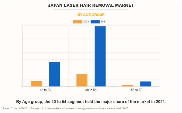 Japan Laser Hair Removal Market by Age group