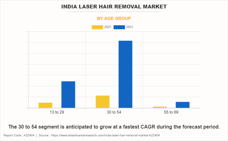India Laser Hair Removal Market by Age group