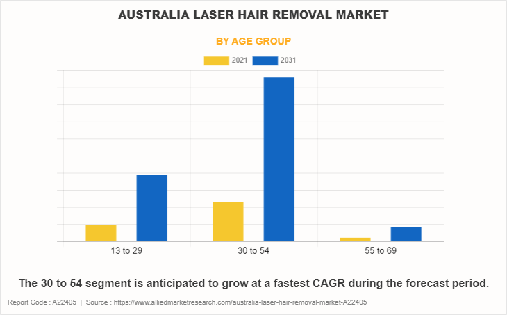 Australia Laser Hair Removal Market by Age group