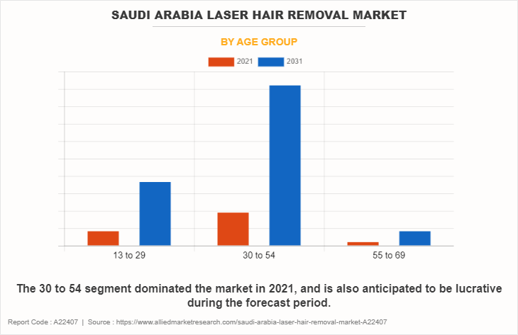Saudi Arabia Laser Hair Removal Market by Age group