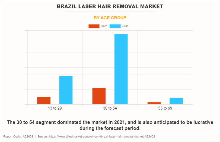 Brazil Laser Hair Removal Market by Age group