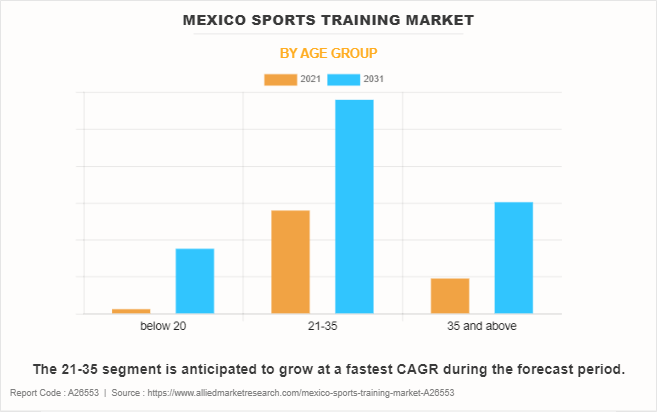 Mexico Sports Training Market by Age Group