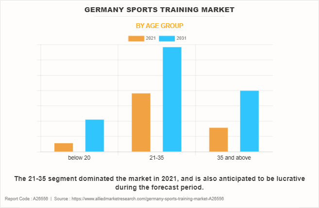 Germany Sports Training Market by Age Group