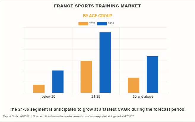 France Sports Training Market by Age Group