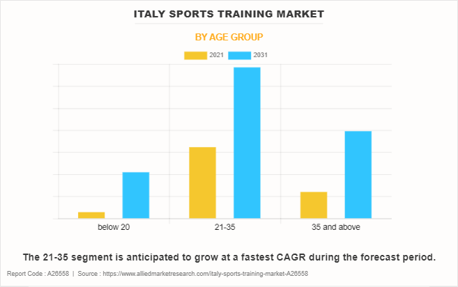 Italy Sports Training Market by Age Group