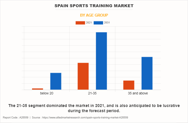 Spain Sports Training Market by Age Group