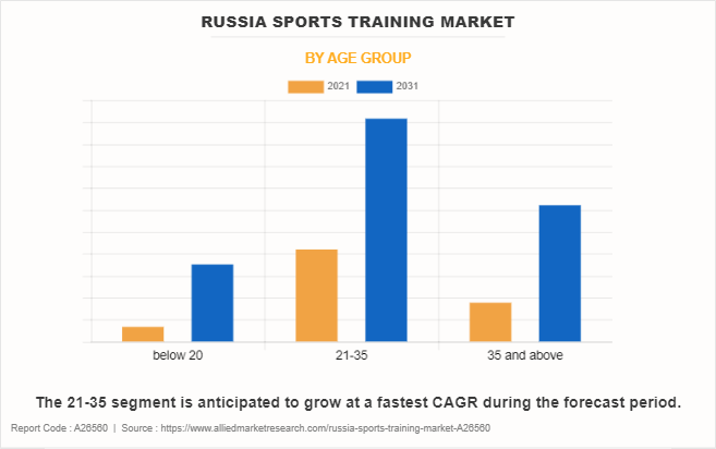 Russia Sports Training Market by Age Group