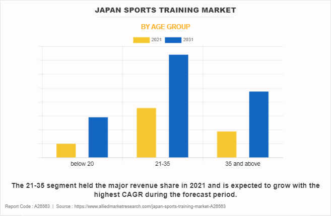 Japan Sports Training Market by Age Group