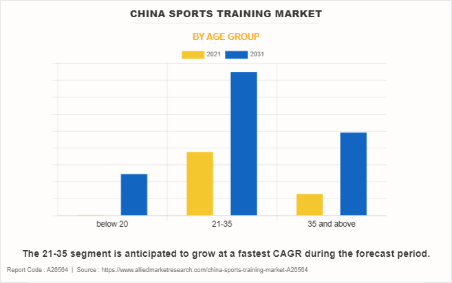 China Sports Training Market by Age Group