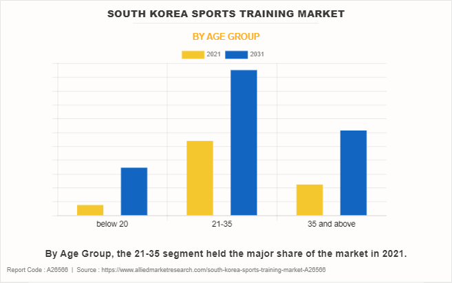 South Korea Sports Training Market by Age Group