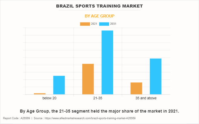 Brazil Sports Training Market by Age Group