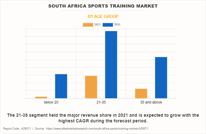 South Africa Sports Training Market by Age Group