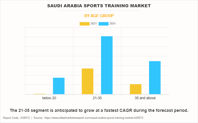Saudi Arabia Sports Training Market by Age Group