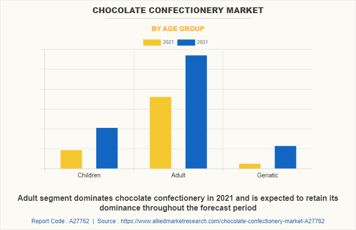 Chocolate Confectionery Market by Age Group