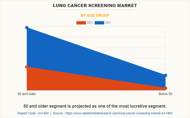 Lung Cancer Screening Market by Age group