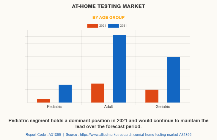 At-Home Testing Market by Age Group
