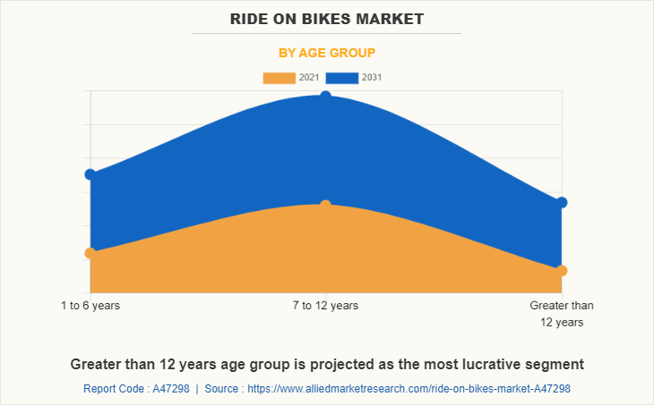 Ride on Bikes Market by Age Group