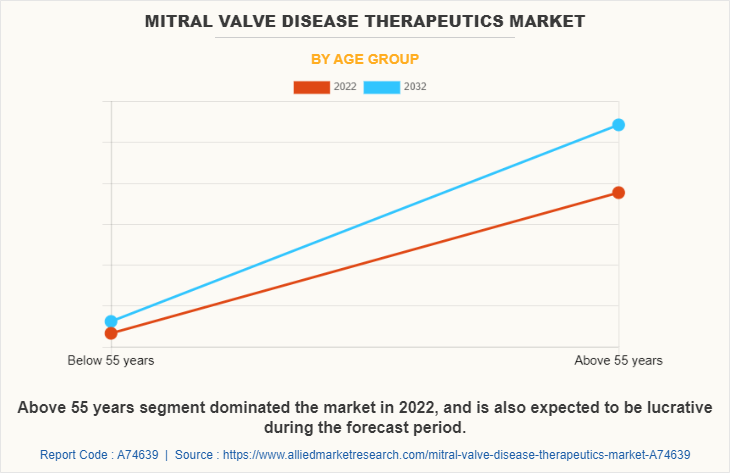 Mitral Valve Disease Therapeutics Market by Age group