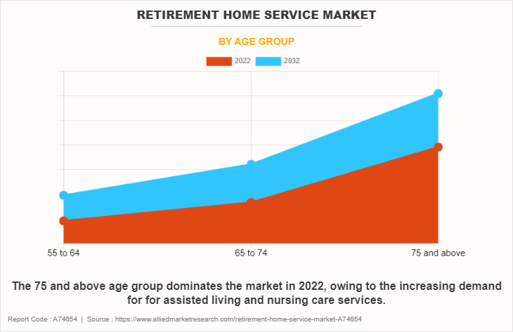 Retirement Home Service Market by Age Group