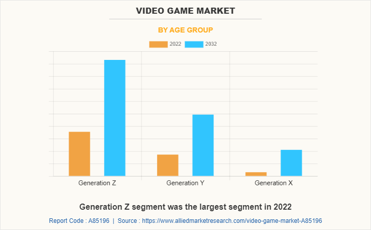 Video Game Market by Age Group
