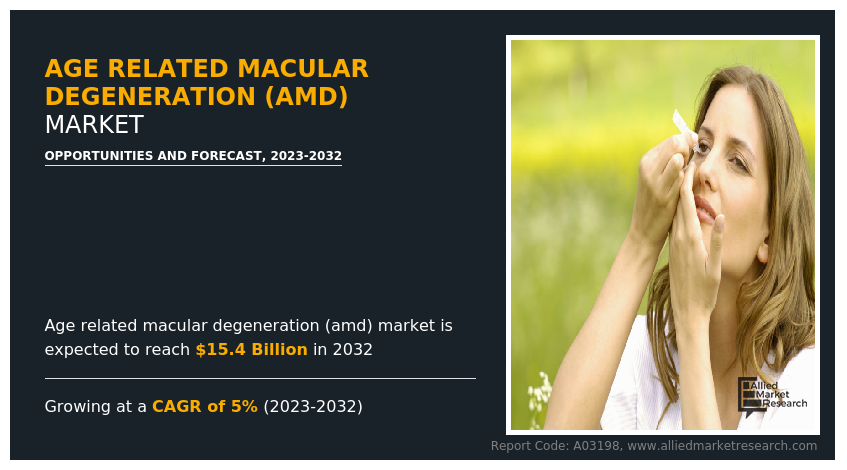 Age Related Macular Degeneration (AMD) Market