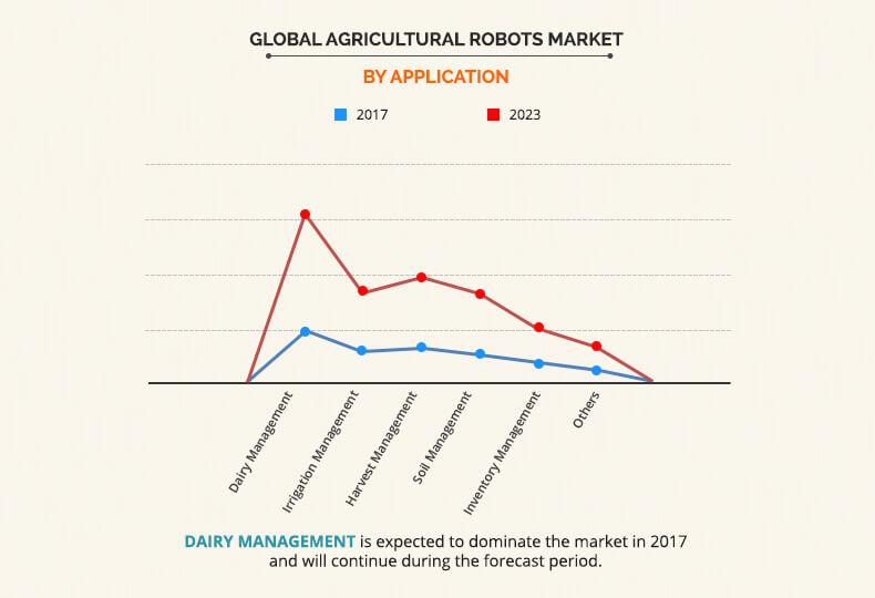 Agricultural Robots Market by Application	