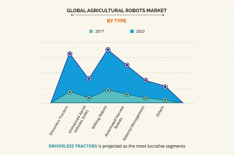 Agricultural Robots Market by Type