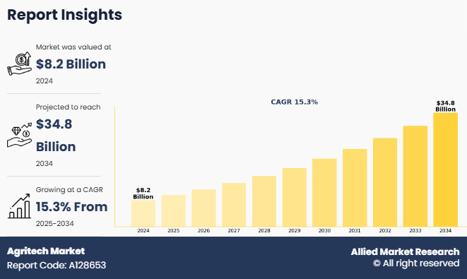 Agritech Market