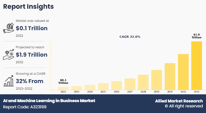 AI and Machine Learning in Business Market