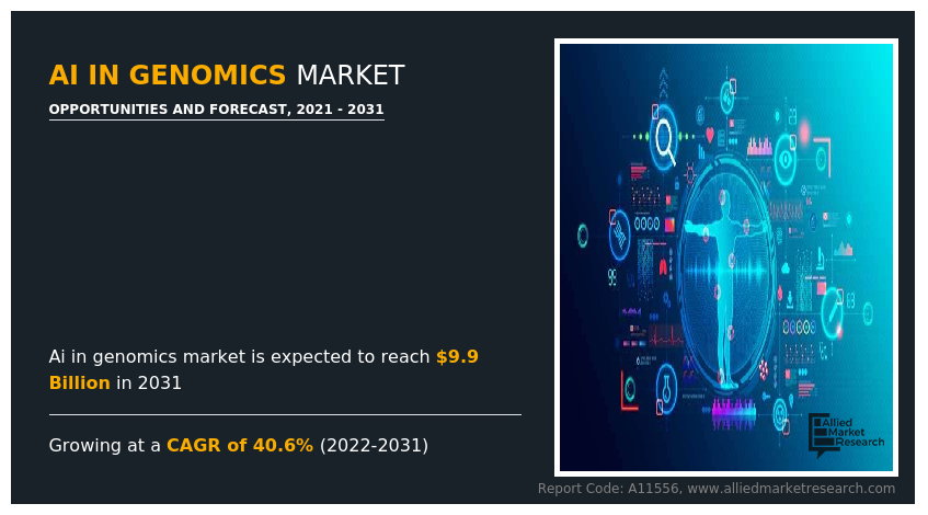 AI in Genomics Market