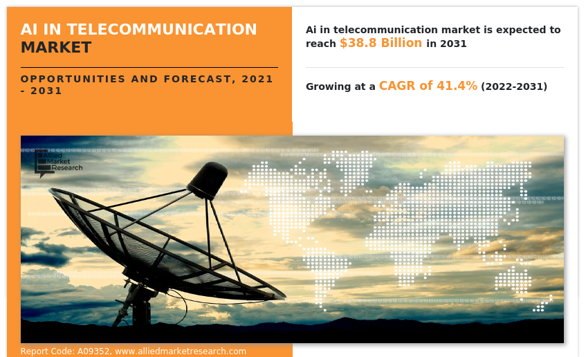 AI in Telecommunication Market