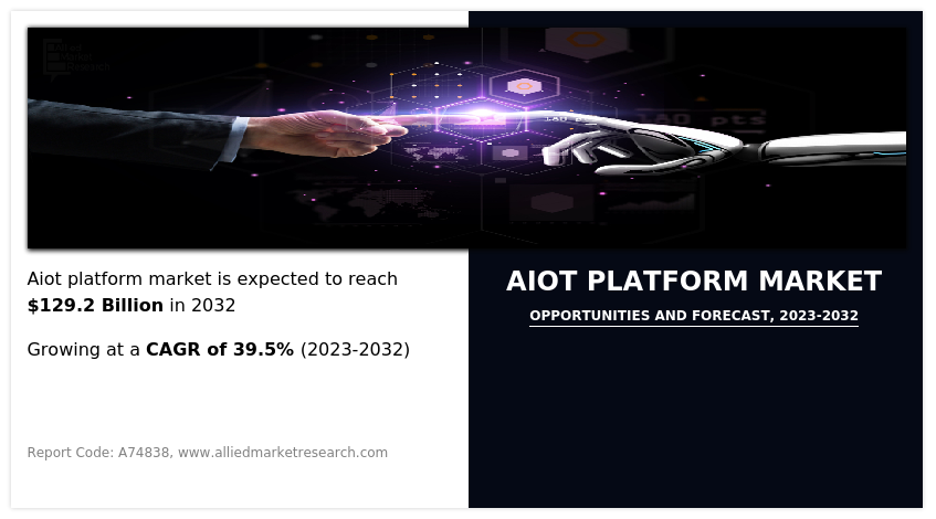 AIoT Platform Market