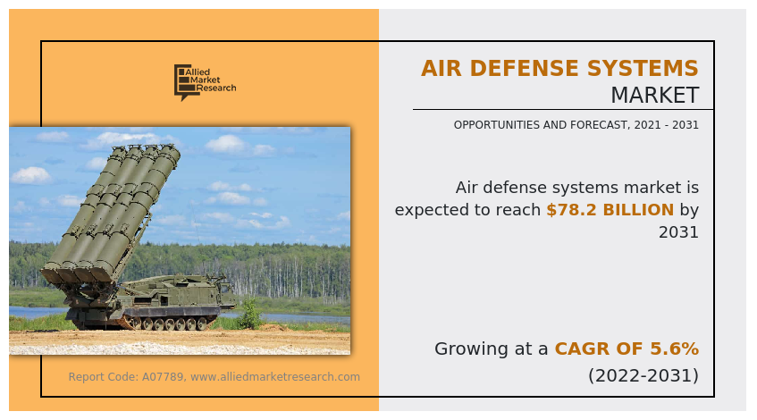 Air Defense Systems Market