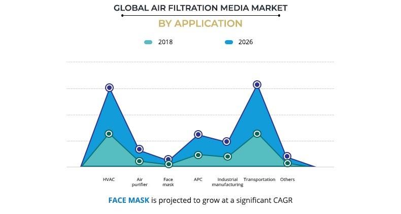 Air Filtration Media Market by Application