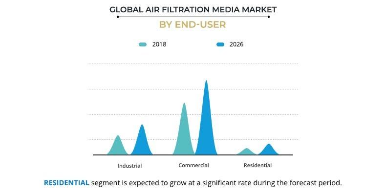 Air Filtration Media Market by End-User