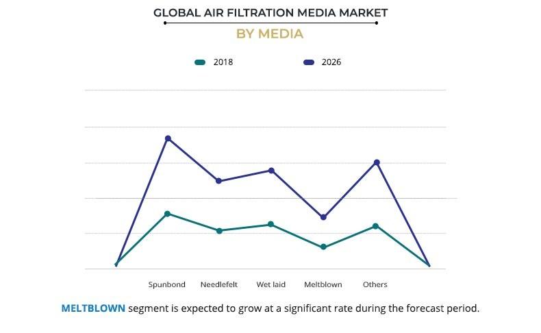Air Filtration Media Market by Media