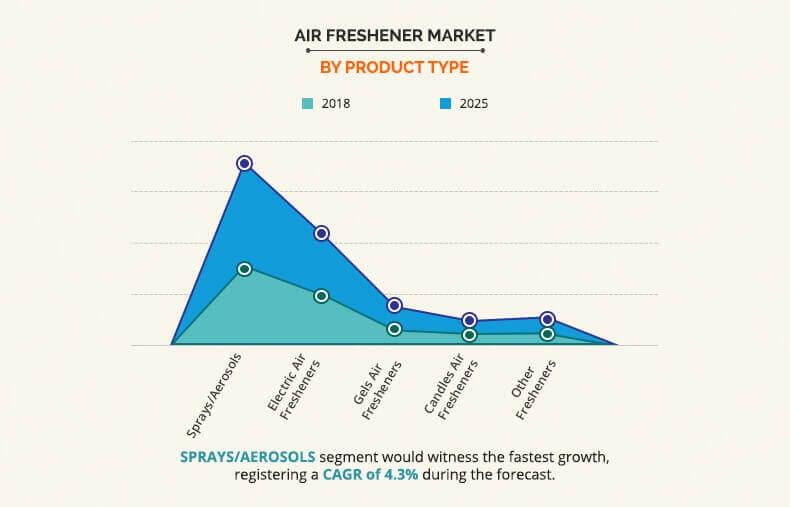 Air Freshener Market By Product Type