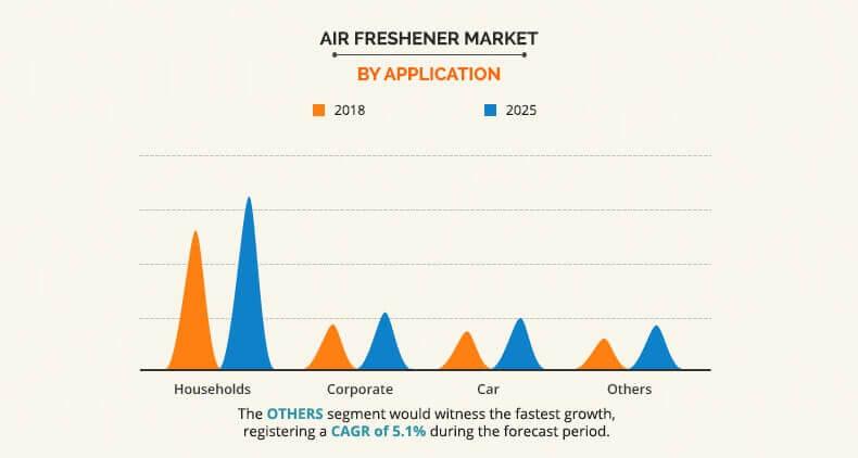 Air Freshener Market By Application