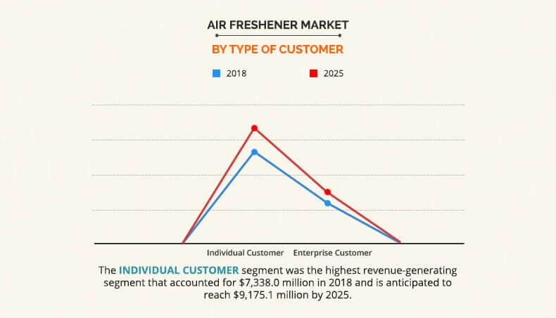 Air Freshener Market By Type of customer