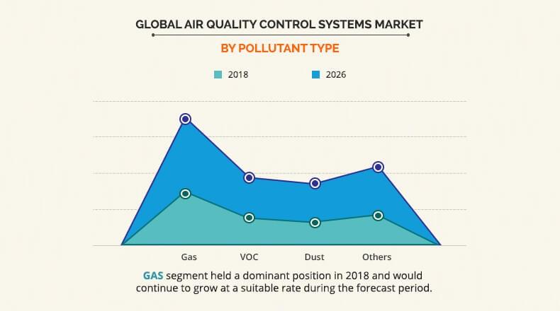 Air Quality Control Systems Market by Pollutant Type	
