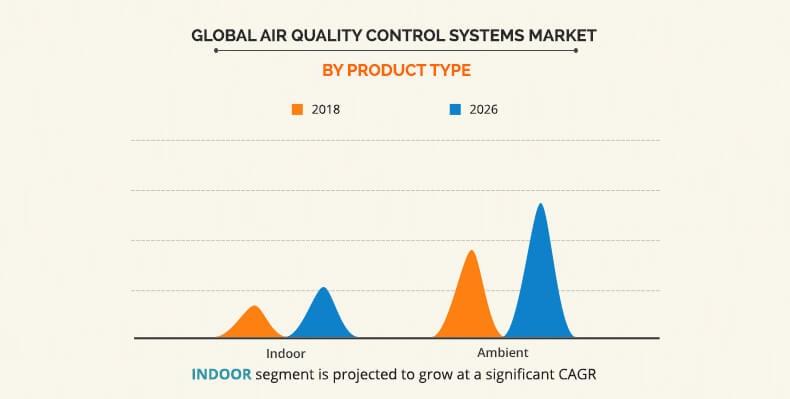 Air Quality Control Systems Market by Product Type	