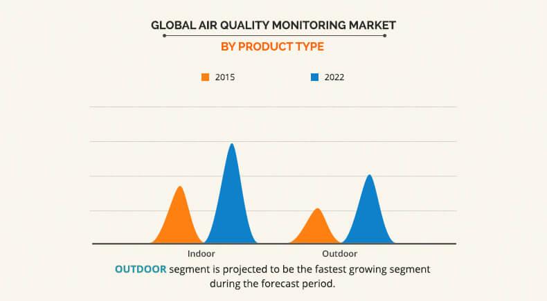 Air Quality Monitoring Market Size Share And Industry Forecast By 2022