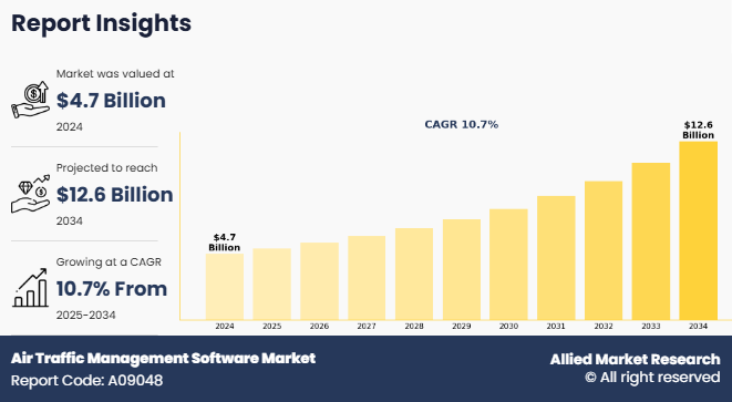 Air Traffic Management Software Market